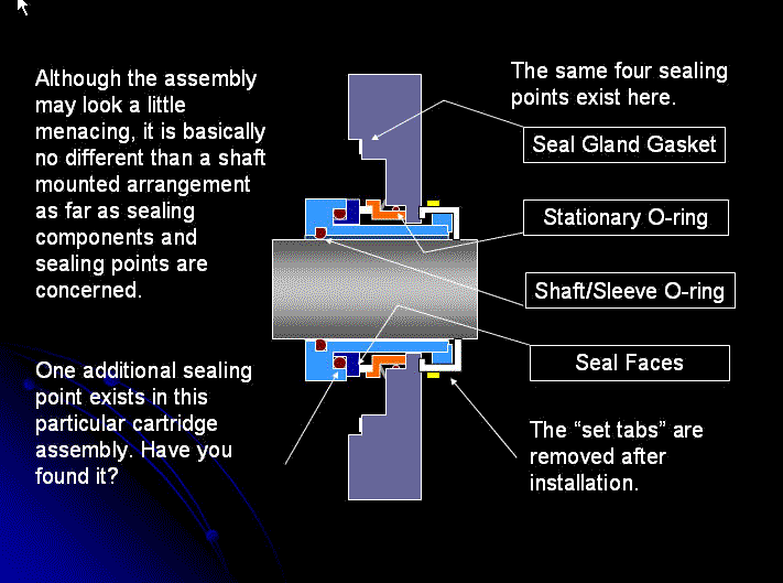 Overview of Cartridge Seals